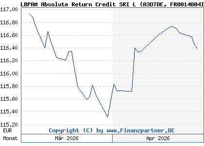 Chart: LBPAM Absolute Return Credit SRI L (A3DTDE FR0014004IP7)