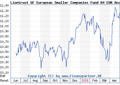 Chart: Liontrust GF European Smaller Companies Fund A4 EUR Acc (A2DKL6 IE00BYXLK749)