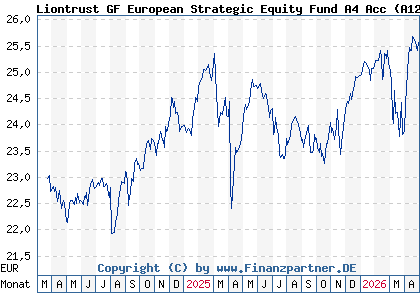 Chart: Liontrust GF European Strategic Equity Fund A4 Acc (A12F0Q IE00BLG2W007)