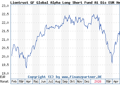 Chart: Liontrust GF Global Alpha Long Short Fund A1 Dis EUR Hedged (A40Z4K IE000CE5T7E8)
