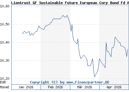 Chart: Liontrust GF Sustainable Future European Corp Bond Fd A1 A (A2JGK3 IE00BYWSTD52)