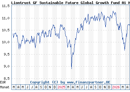 Chart: Liontrust GF Sustainable Future Global Growth Fund A1 H EUR A (A3DDJ0 IE000LG2CRN6)