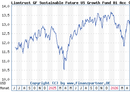 Chart: Liontrust GF Sustainable Future US Growth Fund B1 Acc (A3ERFP IE000PY5HCC7)