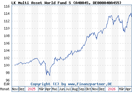 Chart: LK Multi Asset World Fund S (A40A4S DE000A40A4S5)
