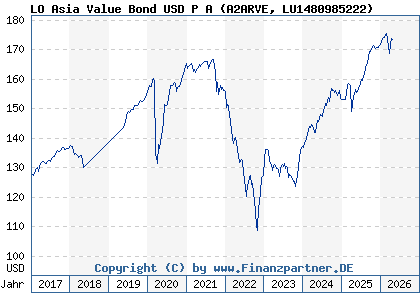 Chart: LO Asia Value Bond USD P A (A2ARVE LU1480985222)