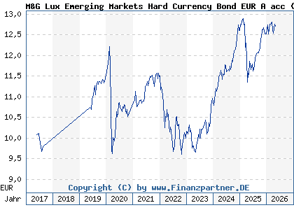 Chart: M&G Lux Emerging Markets Hard Currency Bond EUR A acc (A2DQ99 LU1582978505)