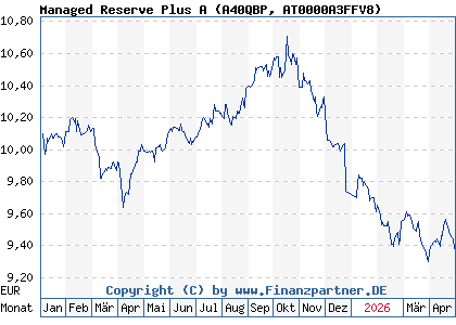 Chart: Managed Reserve Plus A (A40QBP AT0000A3FFV8)