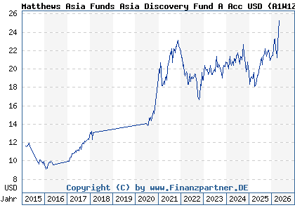 Chart: Matthews Asia Funds Asia Discovery Fund A Acc USD (A1W1Z4 LU0871673728)
