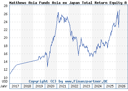 Chart: Matthews Asia Funds Asia ex Japan Total Return Equity A a USD (A2AESH LU1311310541)