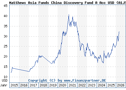 Chart: Matthews Asia Funds China Discovery Fund A Acc USD (A1JSXL LU0721876364)
