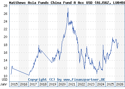 Chart: Matthews Asia Funds China Fund A Acc USD (A1JS6Z LU0491816806)