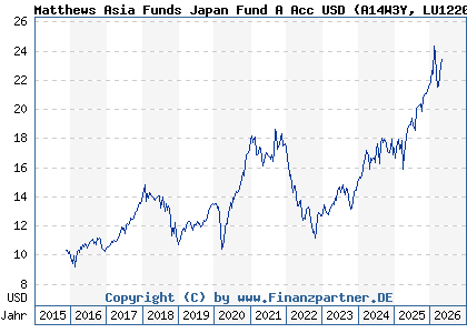 Chart: Matthews Asia Funds Japan Fund A Acc USD (A14W3Y LU1220257304)