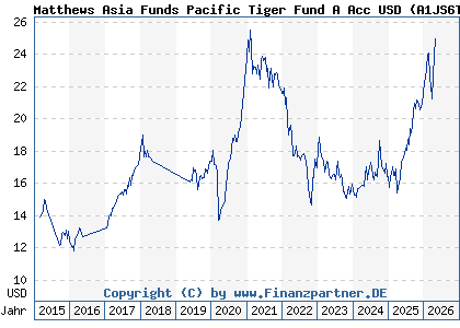 Chart: Matthews Asia Funds Pacific Tiger Fund A Acc USD (A1JS6T LU0491815824)
