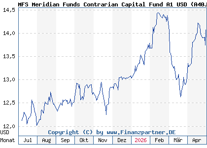 Chart: MFS Meridian Funds Contrarian Capital Fund A1 USD (A40JN0 LU2864445049)
