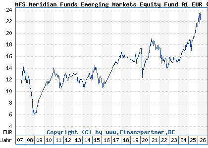 Chart: MFS Meridian Funds Emerging Markets Equity Fund A1 EUR (A0F4XF LU0219423836)
