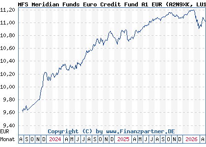 Chart: MFS Meridian Funds Euro Credit Fund A1 EUR (A2N9XK LU1914597502)