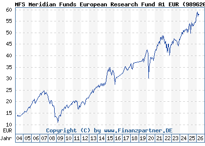 Chart: MFS Meridian Funds European Research Fund A1 EUR (989620 LU0094557526)