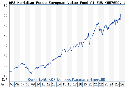 Chart: MFS Meridian Funds European Value Fund A1 EUR (657059 LU0125951151)