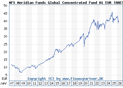 Chart: MFS Meridian Funds Global Concentrated Fund A1 EUR (A0ESBY LU0219418919)