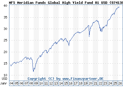 Chart: MFS Meridian Funds Global High Yield Fund A1 USD (974138 LU0035377810)