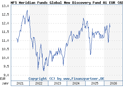 Chart: MFS Meridian Funds Global New Discovery Fund A1 EUR (A2QBK1 LU2219428682)