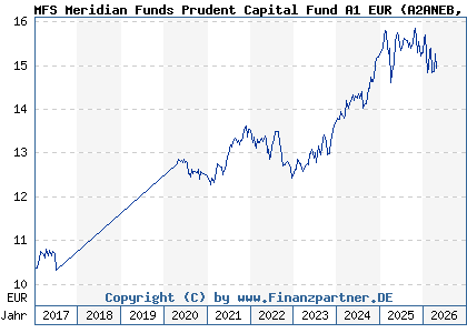 Chart: MFS Meridian Funds Prudent Capital Fund A1 EUR (A2ANEB LU1442549025)