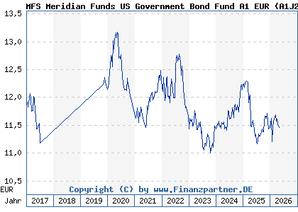 Chart: MFS Meridian Funds US Government Bond Fund A1 EUR (A1J2EB LU0812851797)