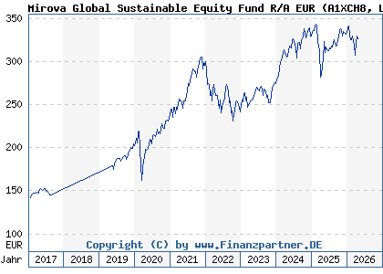 Chart: Mirova Global Sustainable Equity Fund R/A EUR (A1XCH8 LU0914729966)