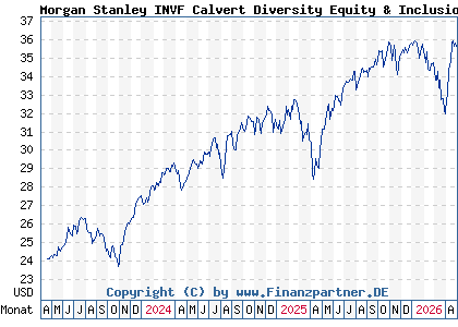 Chart: Morgan Stanley INVF Calvert Diversity Equity & Inclusion A (A3DJPK LU2459594276)
