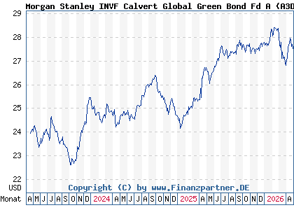 Chart: Morgan Stanley INVF Calvert Global Green Bond Fd A (A3DSW1 LU2502369304)