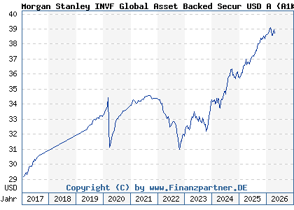 Chart: Morgan Stanley INVF Global Asset Backed Secur USD A (A1KCFM LU0858068074)