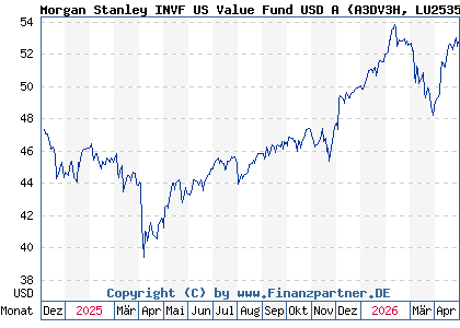 Chart: Morgan Stanley INVF US Value Fund USD A (A3DV3H LU2535286996)