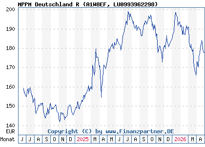 Chart: MPPM Deutschland R (A1W8EF LU0993962298)