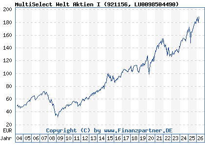 Chart: MultiSelect Welt Aktien I (921156 LU0098504490)