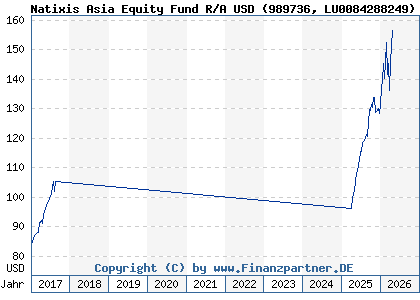 Chart: Natixis Asia Equity Fund R/A USD (989736 LU0084288249)
