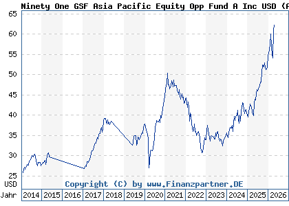 Chart: Ninety One GSF Asia Pacific Equity Opp Fund A Inc USD (A1CXW7 LU0499858438)