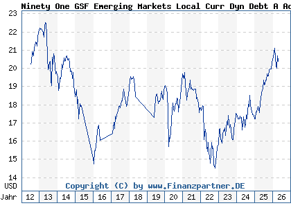 Chart: Ninety One GSF Emerging Markets Local Curr Dyn Debt A Acc USD (A1H7FG LU0565898300)