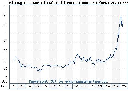 Chart: Ninety One GSF Global Gold Fund A Acc USD (A0QYGM LU0345780281)