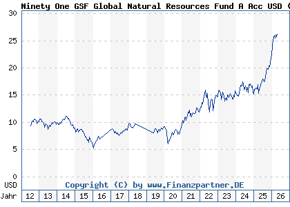 Chart: Ninety One GSF Global Natural Resources Fund A Acc USD (A0QYGT LU0345780950)