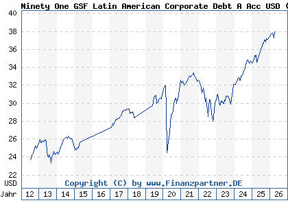 Chart: Ninety One GSF Latin American Corporate Debt A Acc USD (A1CXXC LU0492942718)