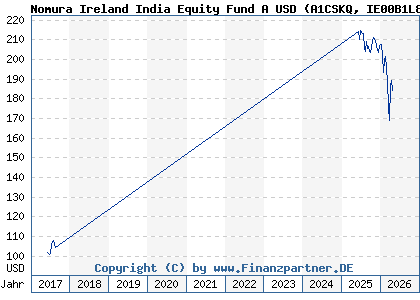 Chart: Nomura Ireland India Equity Fund A USD (A1CSKQ IE00B1L8MC56)