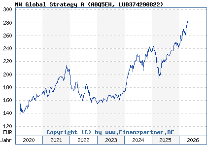 Chart: NW Global Strategy A (A0Q5EH LU0374290822)
