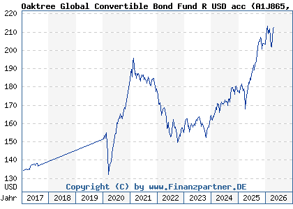 Chart: Oaktree Global Convertible Bond Fund R USD acc (A1J865 LU0854923066)