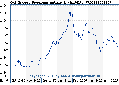Chart: Ofi Invest Precious Metals R (A1J4GP FR0011170182)