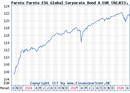 Chart: Pareto Pareto ESG Global Corporate Bond A EUR (A2JECV LU1327537681)