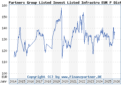 Chart: Partners Group Listed Invest Listed Infrastru EUR P Dist (A1W1P4 LU0949730401)