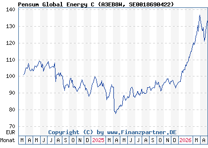 Chart: Pensum Global Energy C (A3EB8W SE0018690422)