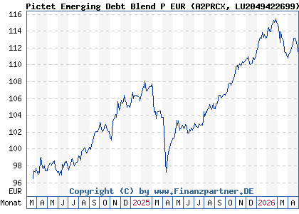 Chart: Pictet Emerging Debt Blend P EUR (A2PRCX LU2049422699)