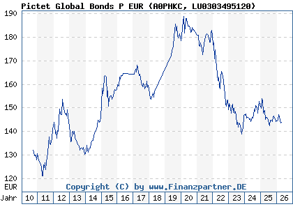Chart: Pictet Global Bonds P EUR (A0PHKC LU0303495120)