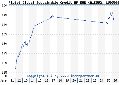 Chart: Pictet Global Sustainable Credit HP EUR (A1C5U2 LU0503630153)